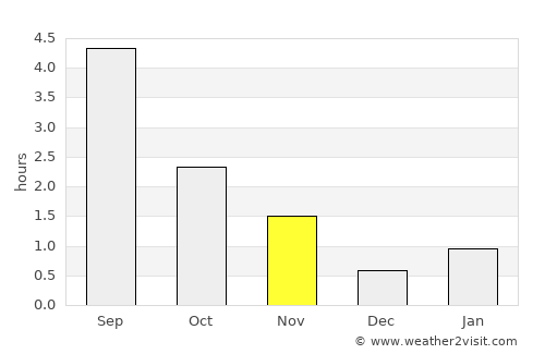 Noyabr'sk average rain in November