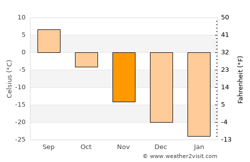 Noyabr'sk average temperature in November