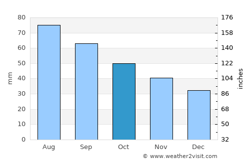 Noyabr'sk average rain in October