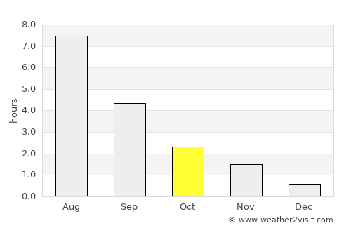 Noyabr'sk average rain in October
