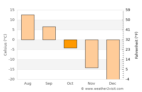 Noyabr'sk average temperature in October