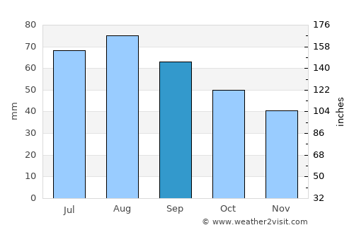 Noyabr'sk average rain in September