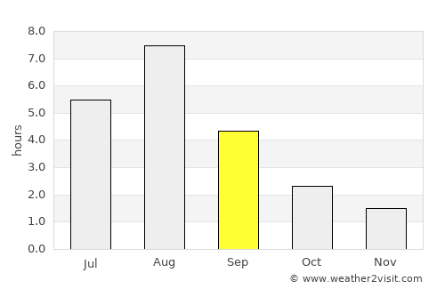 Noyabr'sk average rain in September