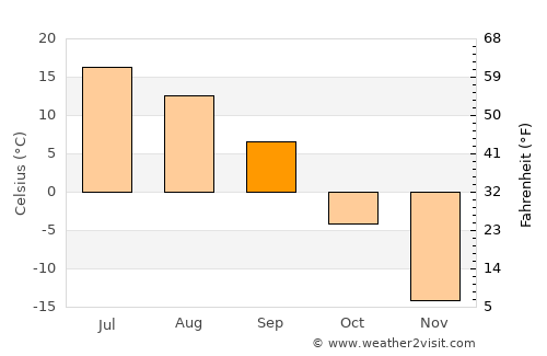 Noyabr'sk average temperature in September