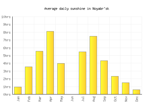 Noyabr'sk average daily sunshine chart