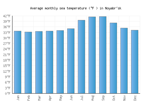Noyabr'sk average sea temperature chart (Fahrenheit)