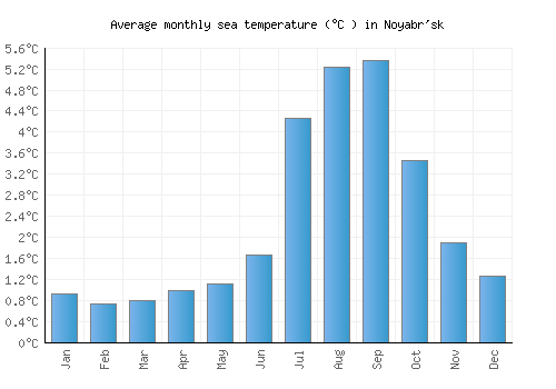 Noyabr'sk average sea temperature chart (Celsius)