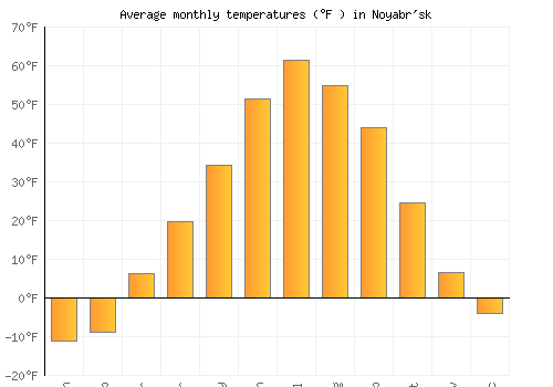 Noyabr'sk average temperature chart (Fahrenheit)