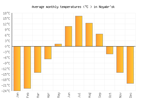 Noyabr'sk average temperature chart (Celsius)