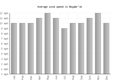 Noyabr'sk average winspeed by month (mph)