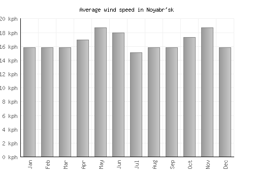 Noyabr'sk average winspeed by month (km/h)