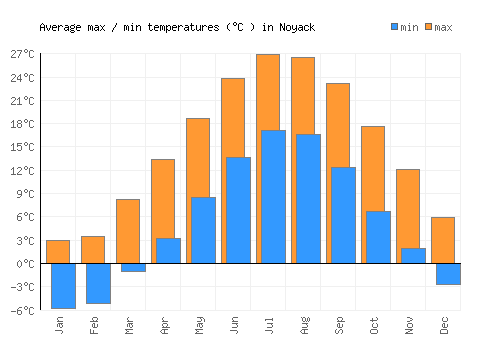 Noyack average minimum / maximum temperatures (Celsius)