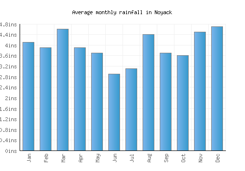 Noyack monthly rainfall chart (inches)