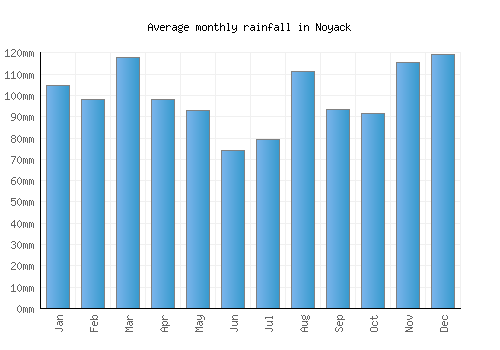 Noyack monthly rainfall chart (mm)