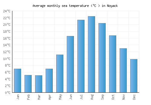 Noyack average sea temperature chart (Celsius)