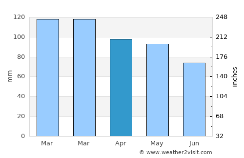 Noyack average rain in April
