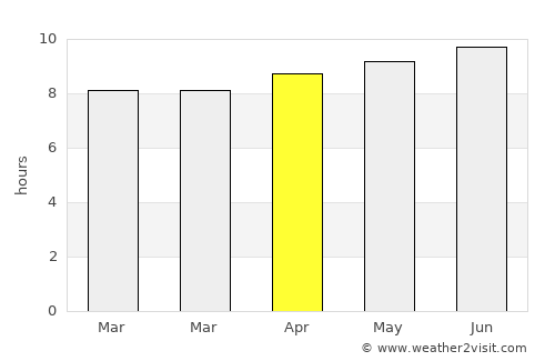 Noyack average rain in April