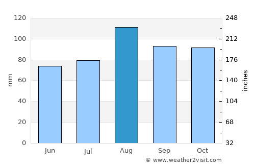 Noyack average rain in August