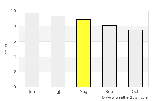 Noyack average rain in August