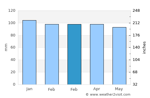Noyack average rain in February