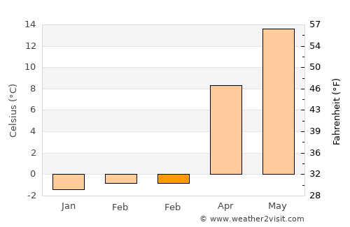 Noyack average temperature in February