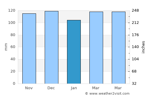 Noyack average rain in January