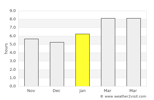 Noyack average rain in January