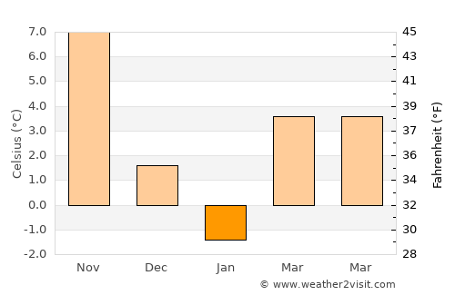 Noyack average temperature in January
