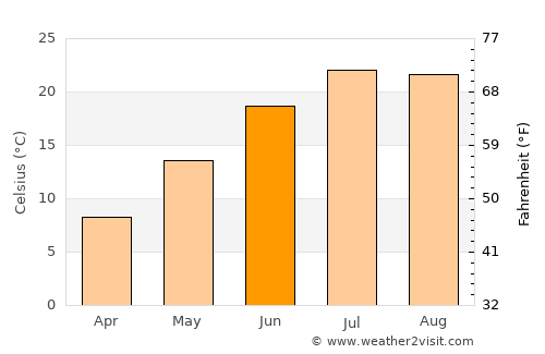 Noyack average temperature in June