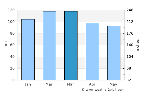 Noyack average rain in March
