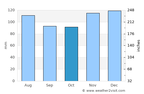 Noyack average rain in October