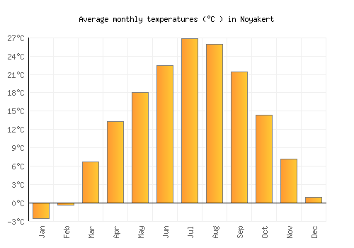 Noyakert average temperature chart (Celsius)