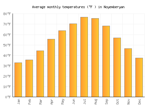 Noyemberyan average temperature chart (Fahrenheit)