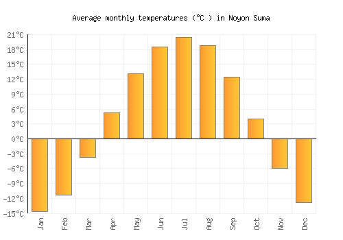 Noyon Suma average temperature chart (Celsius)