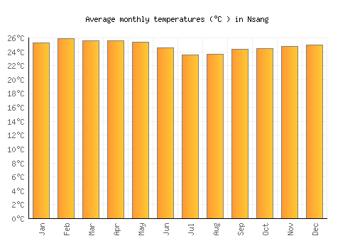 Nsang average temperature chart (Celsius)