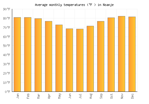 Nsanje average temperature chart (Fahrenheit)