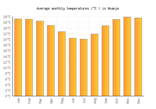 Nsanje average temperature chart (Celsius)