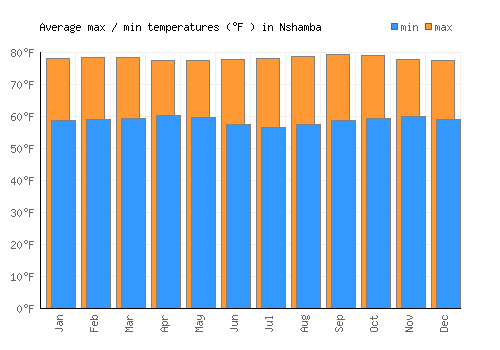 Nshamba average minimum / maximum temperatures (Fahrenheit)