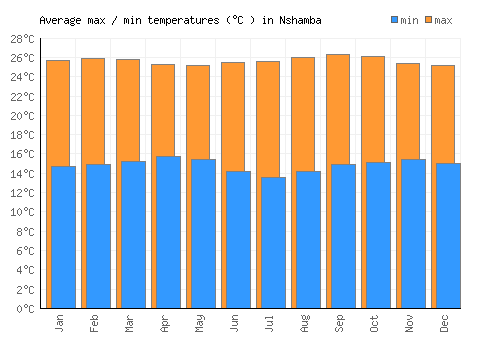 Nshamba average minimum / maximum temperatures (Celsius)