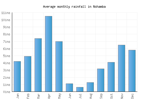 Nshamba monthly rainfall chart (inches)