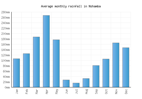 Nshamba monthly rainfall chart (mm)