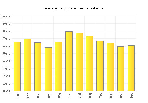 Nshamba average daily sunshine chart