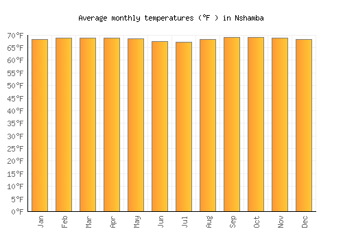 Nshamba average temperature chart (Fahrenheit)