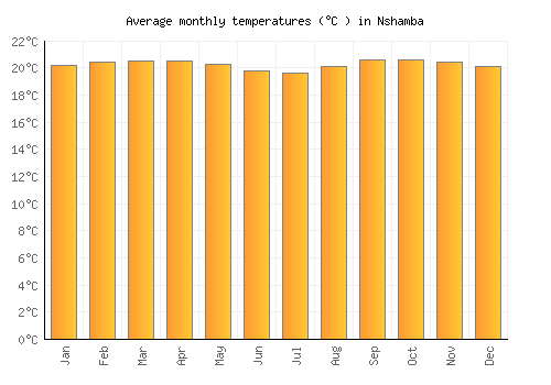 Nshamba average temperature chart (Celsius)