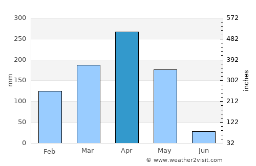 Nshamba average rain in April
