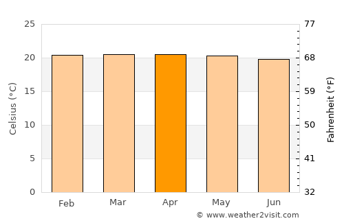 Nshamba average temperature in April