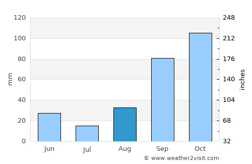 Nshamba average rain in August