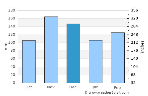 Nshamba average rain in December