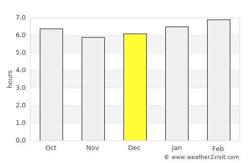 Nshamba average rain in December