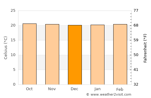 Nshamba average temperature in December